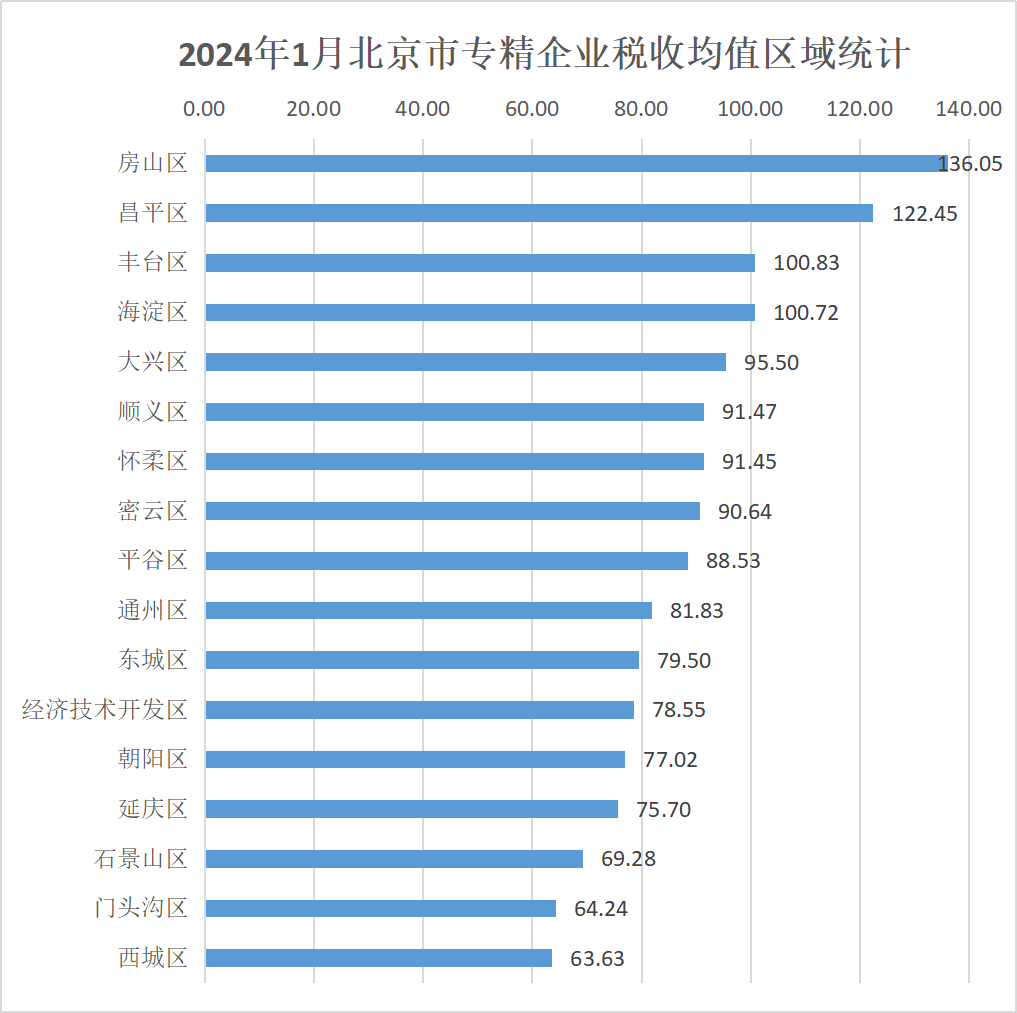 北京市專精特新企業(yè)監(jiān)測月度報告（2024年1月）
