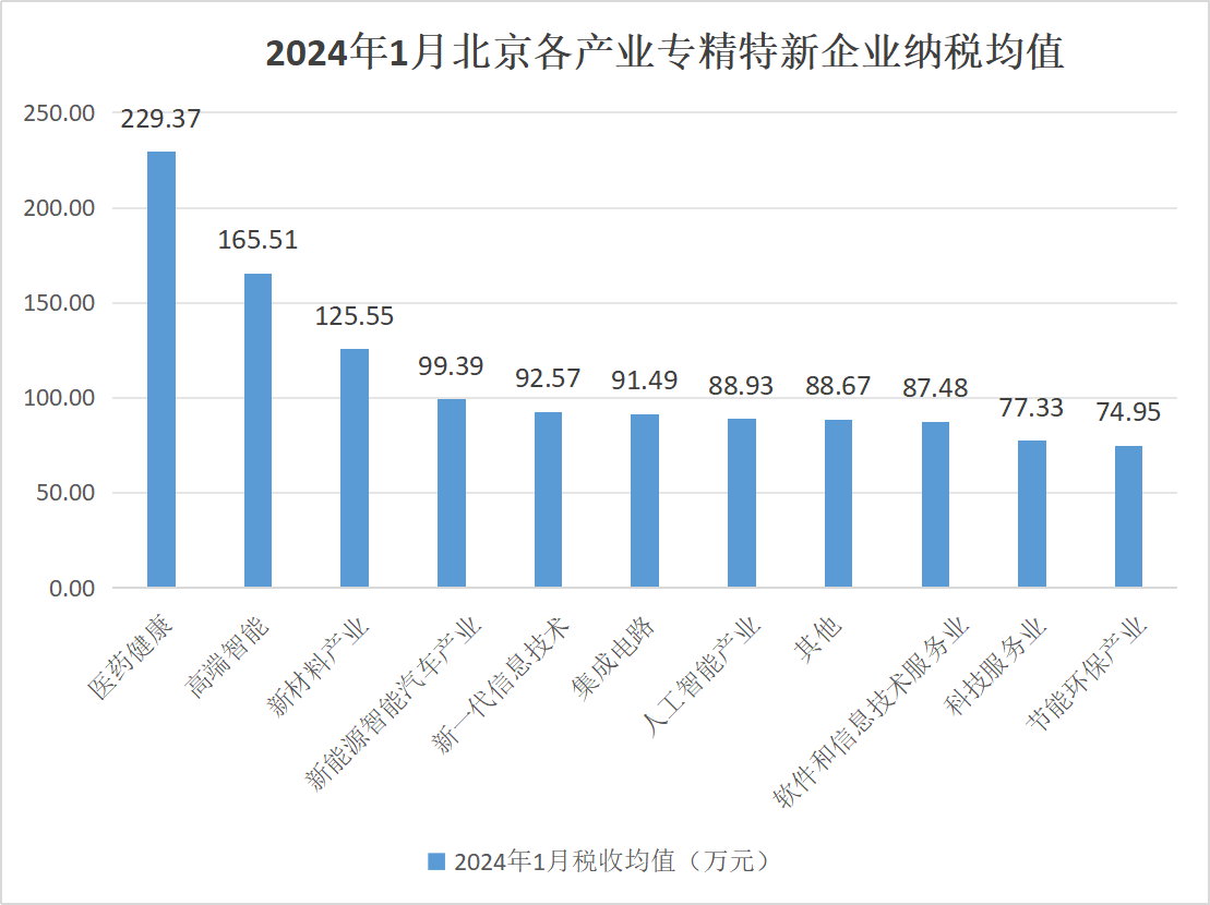 北京市專精特新企業(yè)監(jiān)測月度報告（2024年1月）