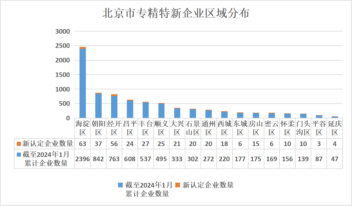 北京市專精特新企業(yè)監(jiān)測月度報(bào)告（2024年2月）