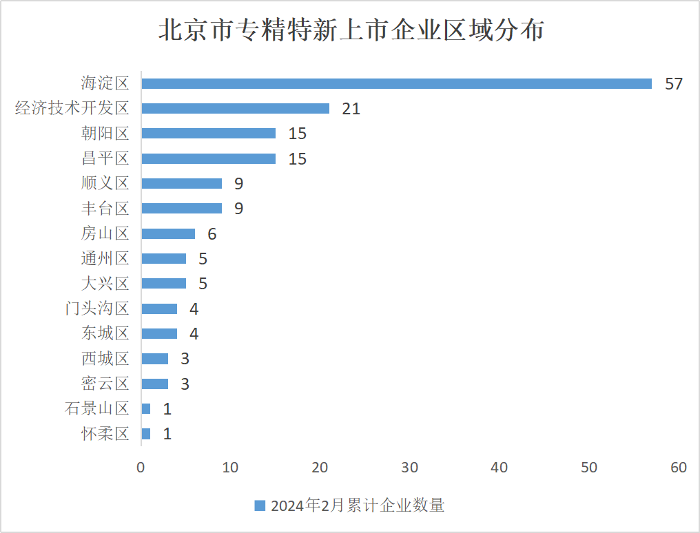 北京市專精特新企業(yè)監(jiān)測月度報(bào)告（2024年2月）