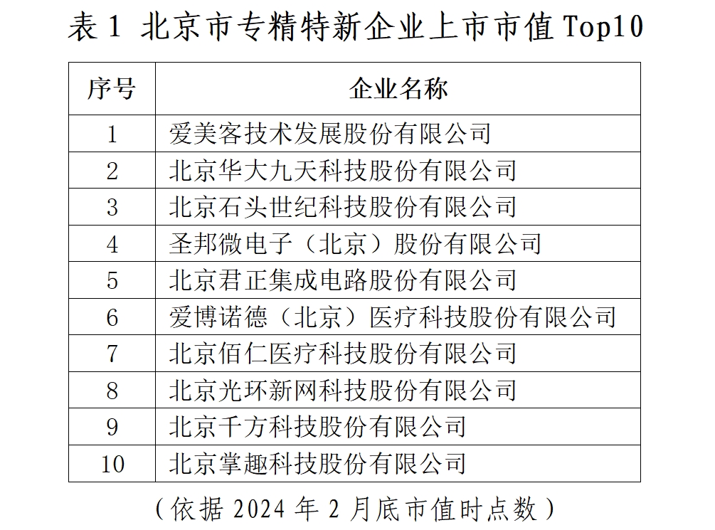 北京市專精特新企業(yè)監(jiān)測月度報(bào)告（2024年2月）