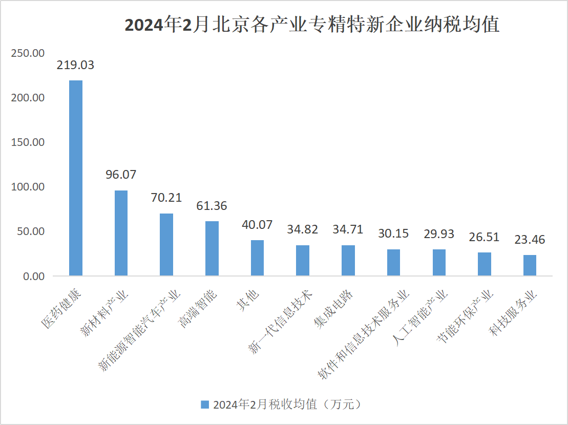 北京市專精特新企業(yè)監(jiān)測月度報(bào)告（2024年2月）