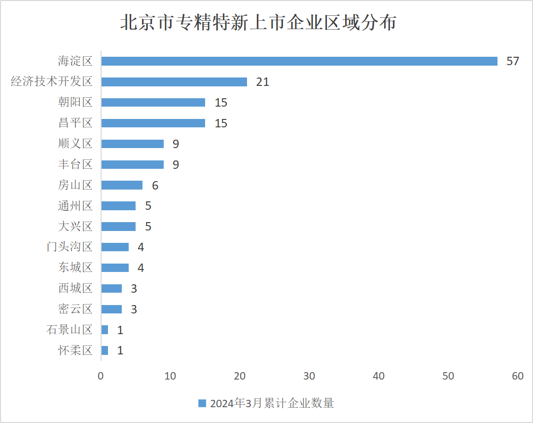 北京市專精特新企業(yè)監(jiān)測月度報告（2024年3月）
