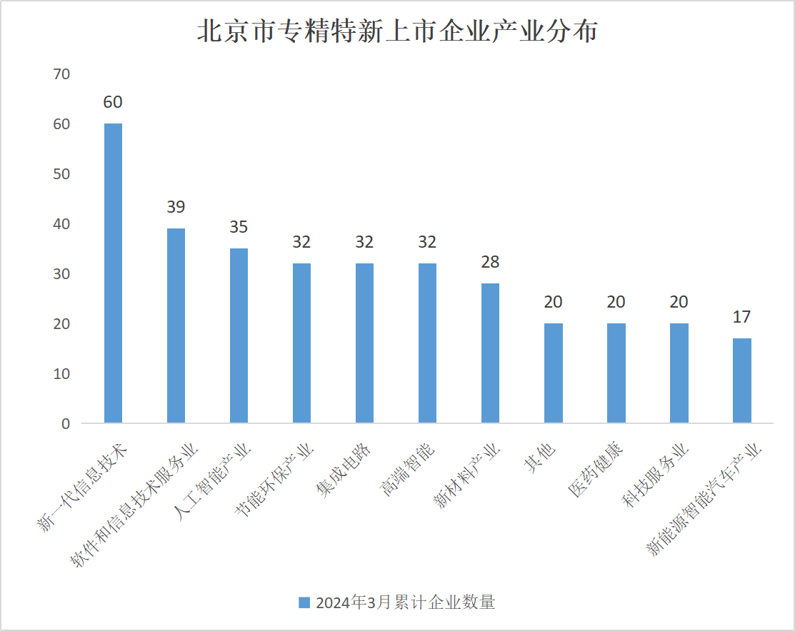 北京市專精特新企業(yè)監(jiān)測月度報告（2024年3月）