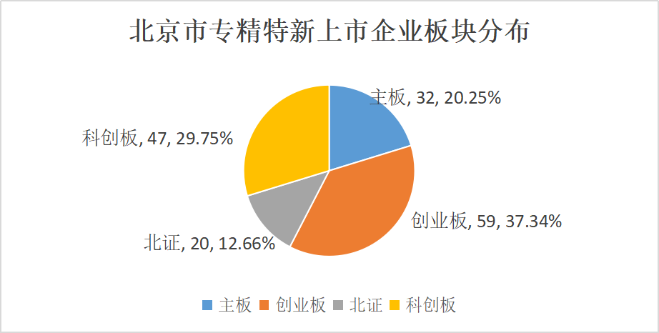 北京市專精特新企業(yè)監(jiān)測(cè)月度報(bào)告（2024年4月）