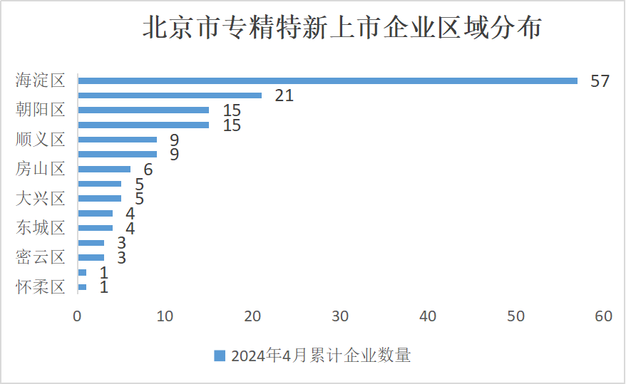 北京市專精特新企業(yè)監(jiān)測(cè)月度報(bào)告（2024年4月）