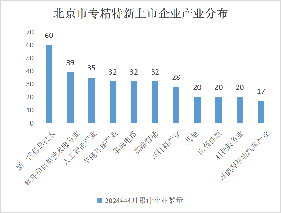 北京市專精特新企業(yè)監(jiān)測(cè)月度報(bào)告（2024年4月）