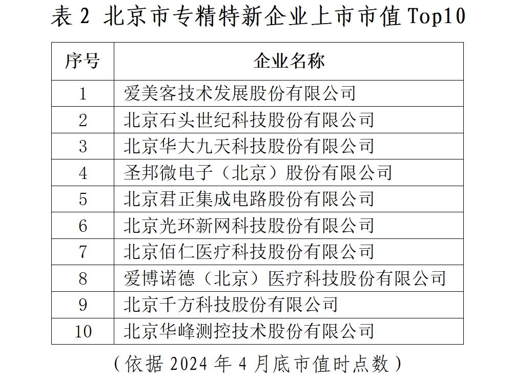 北京市專精特新企業(yè)監(jiān)測(cè)月度報(bào)告（2024年4月）