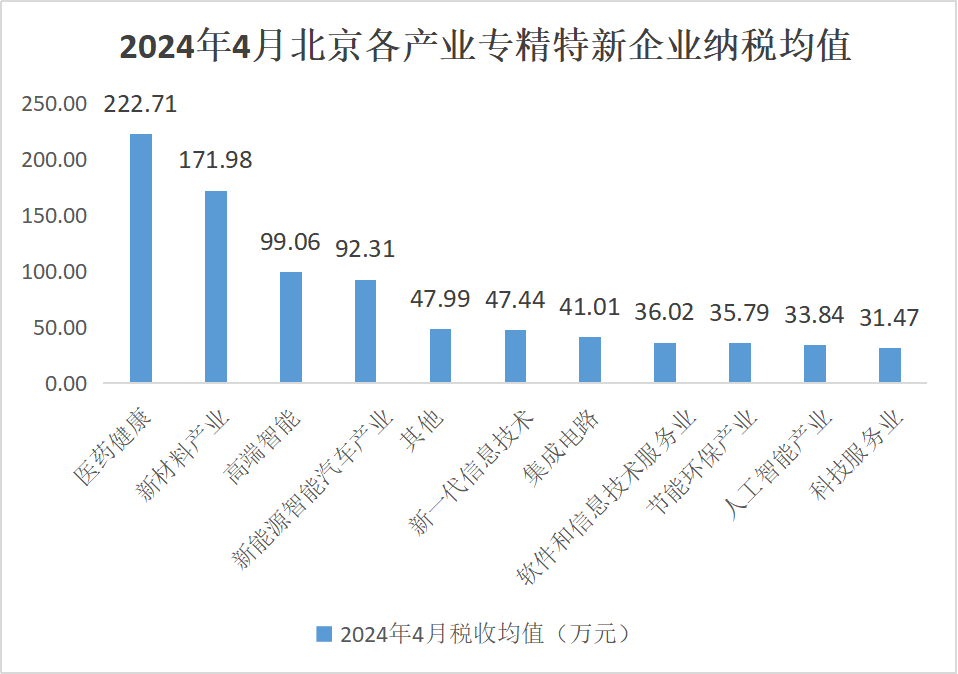 北京市專精特新企業(yè)監(jiān)測(cè)月度報(bào)告（2024年4月）