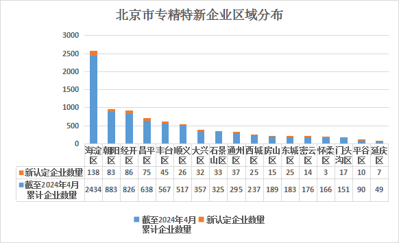 北京市專精特新企業(yè)月度發(fā)展報告（2024年5月）