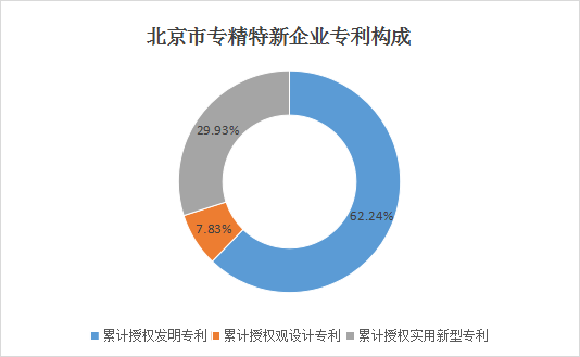 北京市專精特新企業(yè)月度發(fā)展報告（2024年5月）