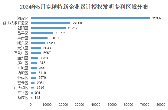 北京市專精特新企業(yè)月度發(fā)展報告（2024年5月）