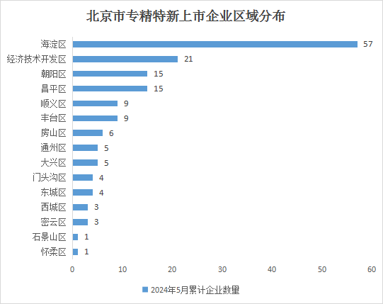 北京市專精特新企業(yè)月度發(fā)展報告（2024年5月）