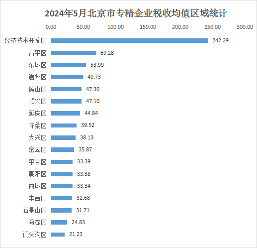 北京市專精特新企業(yè)月度發(fā)展報告（2024年5月）
