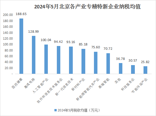 北京市專精特新企業(yè)月度發(fā)展報告（2024年5月）