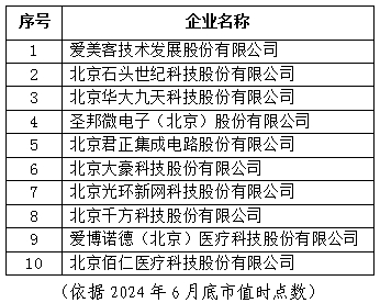 北京市專精特新企業(yè)月度發(fā)展報告（2024年6月）