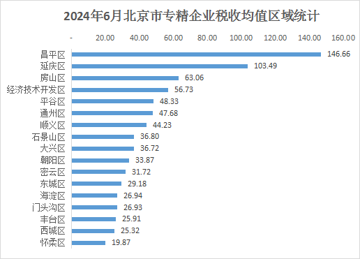 北京市專精特新企業(yè)月度發(fā)展報告（2024年6月）
