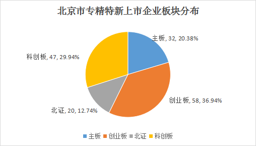 北京市專精特新企業(yè)月度發(fā)展報告（2024年7月）