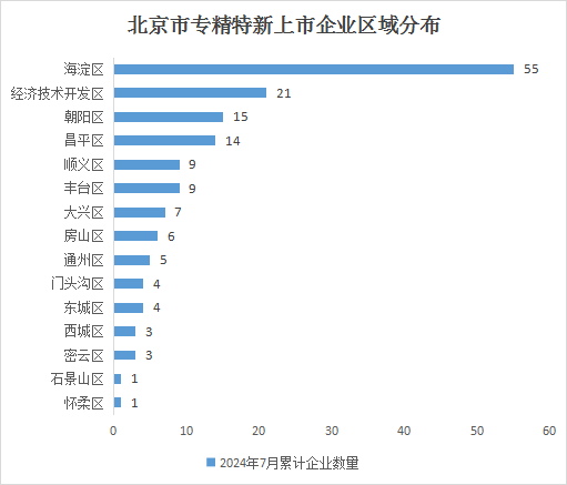 北京市專精特新企業(yè)月度發(fā)展報告（2024年7月）