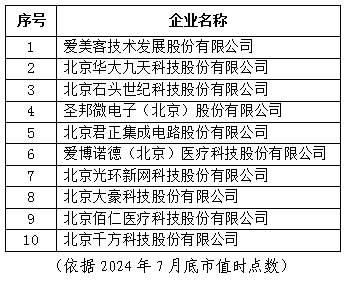 北京市專精特新企業(yè)月度發(fā)展報告（2024年7月）