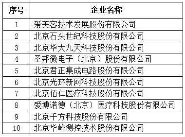 北京市專精特新企業(yè)發(fā)明專利授權(quán)數(shù)量TOP10