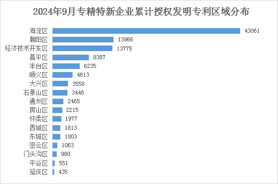 北京市專精特新企業(yè)月度發(fā)展報告（2024年9月）