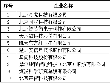 北京市專精特新企業(yè)發(fā)明專利授權(quán)數(shù)量TOP10