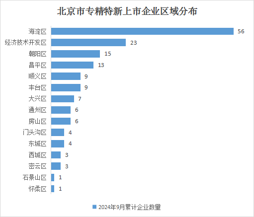 北京市專精特新企業(yè)月度發(fā)展報告（2024年9月）