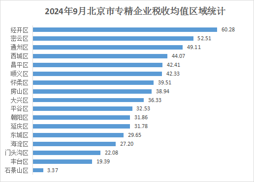 北京市專精特新企業(yè)月度發(fā)展報告（2024年9月）