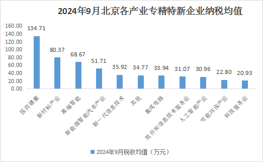北京市專精特新企業(yè)月度發(fā)展報告（2024年9月）