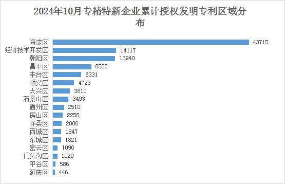 北京市專精特新企業(yè)月度發(fā)展報告（2024年10月）