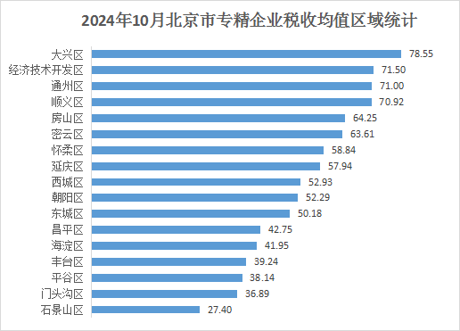 北京市專精特新企業(yè)月度發(fā)展報告（2024年10月）