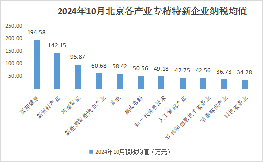 北京市專精特新企業(yè)月度發(fā)展報告（2024年10月）