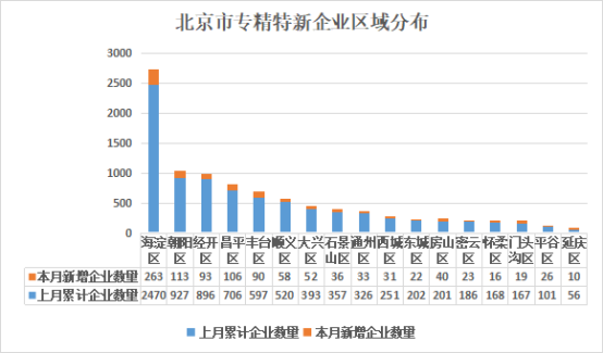 北京市專精特新企業(yè)月度發(fā)展報告（2024年9月）