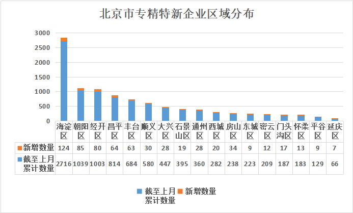 北京市專精特新企業(yè)月度發(fā)展報(bào)告（2024年11月）