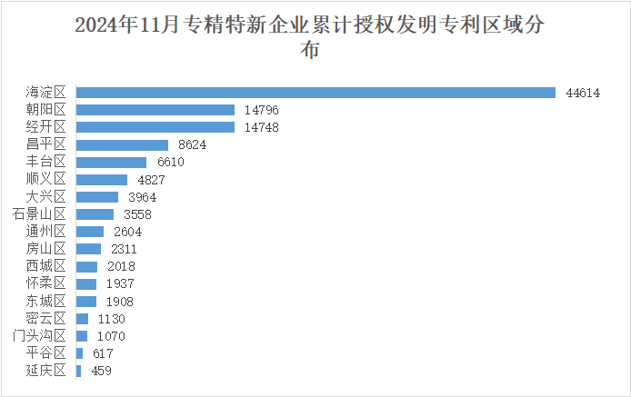 北京市專精特新企業(yè)月度發(fā)展報(bào)告（2024年11月）
