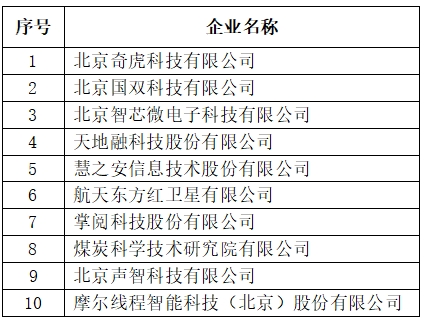 表1 北京市專精特新企業(yè)發(fā)明專利授權(quán)數(shù)量TOP10