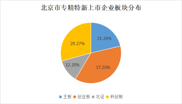 北京市專精特新企業(yè)月度發(fā)展報(bào)告（2024年11月）