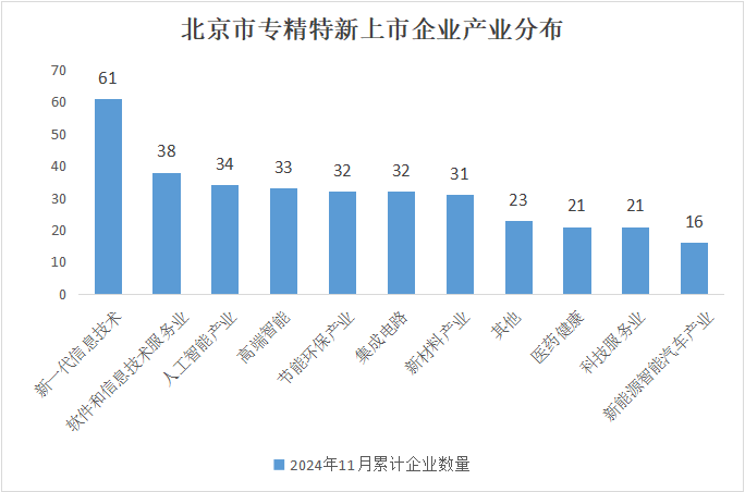 北京市專精特新企業(yè)月度發(fā)展報(bào)告（2024年11月）