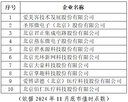 表2 北京市專精特新企業(yè)上市市值Top10