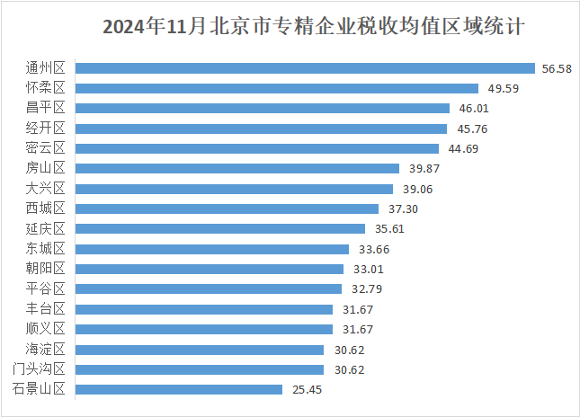 北京市專精特新企業(yè)月度發(fā)展報(bào)告（2024年11月）