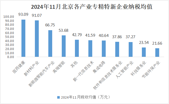 北京市專精特新企業(yè)月度發(fā)展報(bào)告（2024年11月）