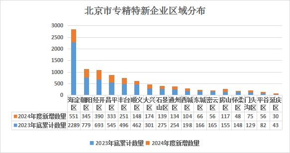 北京市專精特新企業(yè)月度發(fā)展報告（2024年12月）