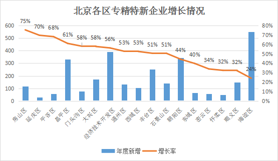 北京市專精特新企業(yè)月度發(fā)展報告（2024年12月）