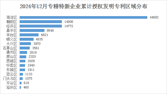 北京市專精特新企業(yè)月度發(fā)展報告（2024年12月）