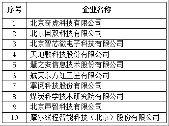 表1 北京市專精特新企業(yè)發(fā)明專利授權(quán)數(shù)量TOP10
