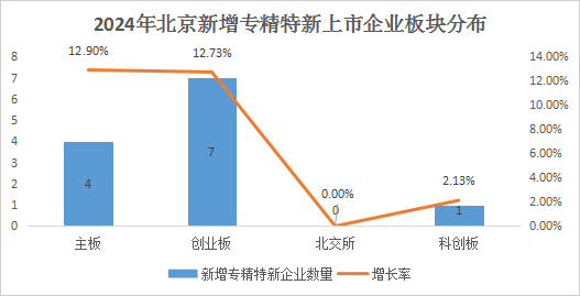 北京市專精特新企業(yè)月度發(fā)展報告（2024年12月）