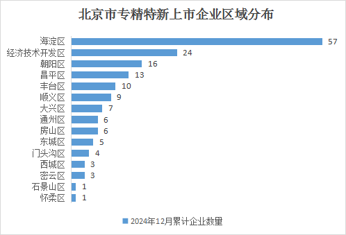 北京市專精特新企業(yè)月度發(fā)展報告（2024年12月）
