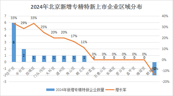 北京市專精特新企業(yè)月度發(fā)展報告（2024年12月）