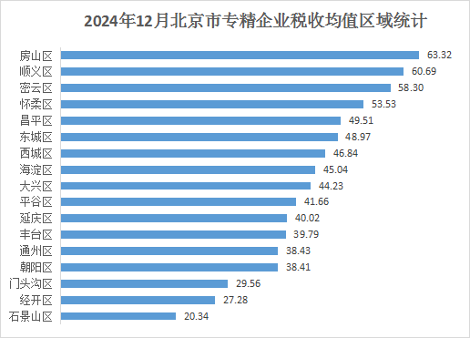 北京市專精特新企業(yè)月度發(fā)展報告（2024年12月）